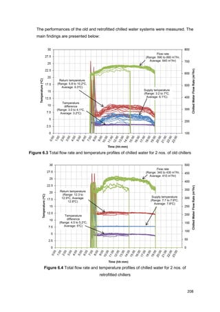 208
The performances of the old and retrofitted chilled water systems were measured. The
main findings are presented below:
Figure 6.3 Total flow rate and temperature profiles of chilled water for 2 nos. of old chillers
Figure 6.4 Total flow rate and temperature profiles of chilled water for 2 nos. of
retrofitted chillers
Return temperature
(Range: 5.8 to 10.2o
C,
Average: 9.3o
C)
Supply temperature
(Range: 3.2 to 7o
C,
Average: 6.1o
C)
Temperature
difference
(Range: 3.0 to 4.1o
C,
Average: 3.2o
C)
Flow rate
(Range: 590 to 660 m3
/hr,
Average: 640 m3
/hr)
Return temperature
(Range: 12.3 to
12.9o
C, Average:
12.8o
C)
Supply temperature
(Range: 7.7 to 7.9o
C,
Average: 7.8o
C)
Temperature
difference
(Range: 4.5 to 5.2o
C,
Average: 5o
C)
Flow rate
(Range: 340 to 430 m3
/hr,
Average: 410 m3
/hr)
 
