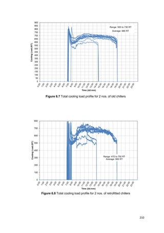 210
Figure 6.7 Total cooling load profile for 2 nos. of old chillers
Figure 6.8 Total cooling load profile for 2 nos. of retrofitted chillers
Range: 500 to 730 RT
Average: 680 RT
Range: 470 to 750 RT
Average: 660 RT
 