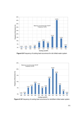 211
Figure 6.9 Frequency of cooling load occurrence for old chilled water system
Figure 6.10 Frequency of cooling load occurrence for retrofitted chilled water system
Maximum occurrence load: 700 RT
Frequency: 40.5%
Maximum occurrence load: 675 RT
Frequency: 20.4%
 