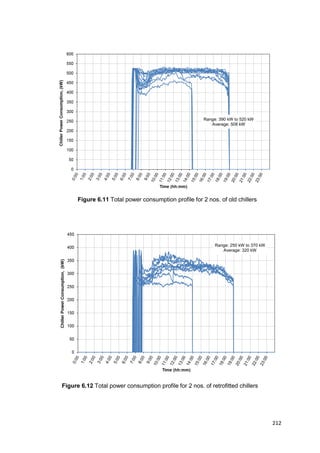 212
Figure 6.11 Total power consumption profile for 2 nos. of old chillers
Figure 6.12 Total power consumption profile for 2 nos. of retrofitted chillers
Range: 390 kW to 520 kW
Average: 508 kW
Range: 250 kW to 370 kW
Average: 320 kW
 