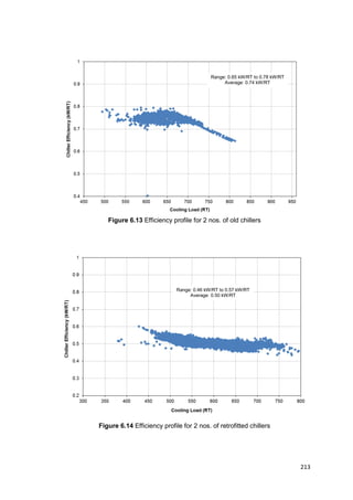 213
Figure 6.13 Efficiency profile for 2 nos. of old chillers
Figure 6.14 Efficiency profile for 2 nos. of retrofitted chillers
Range: 0.65 kW/RT to 0.78 kW/RT
Average: 0.74 kW/RT
Range: 0.46 kW/RT to 0.57 kW/RT
Average: 0.50 kW/RT
 