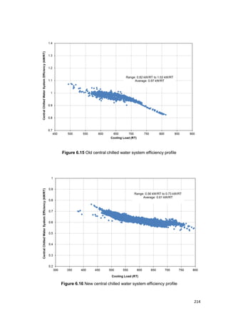 214
Figure 6.15 Old central chilled water system efficiency profile
Figure 6.16 New central chilled water system efficiency profile
Range: 0.56 kW/RT to 0.73 kW/RT
Average: 0.61 kW/RT
Range: 0.82 kW/RT to 1.02 kW/RT
Average: 0.97 kW/RT
 