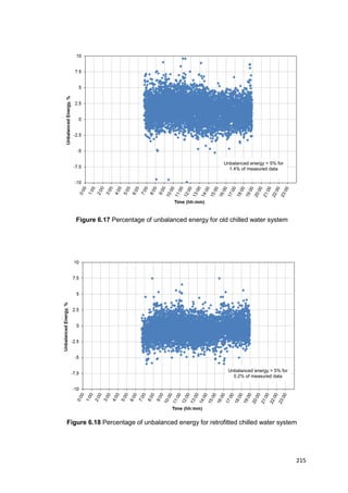 215
Figure 6.17 Percentage of unbalanced energy for old chilled water system
Figure 6.18 Percentage of unbalanced energy for retrofitted chilled water system
Unbalanced energy > 5% for
0.2% of measured data
Unbalanced energy > 5% for
1.4% of measured data
 