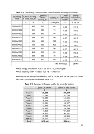 39
Table 1.14 Daily energy consumption for chiller-B of rated efficiency 0.55 kW/RT
Operating
hours
Number
of hours
Cooling
load, RT
Operating
chiller
capacity, RT
Loading, %
Chiller
efficiency,
kW/RT
Energy
consumption,
kWh
A B C D =100 (B / C) E A x B x E
0800 to 0900 1 360 600 60 0.66 237.6
0900 t0 1000 1 450 600 75 0.62 279.0
1000 to 1100 1 480 600 80 0.60 288.0
1100 to 1200 1 540 600 90 0.57 307.8
1200 to 1300 1 600 600 100 0.55 330.0
1300 to 1400 1 600 600 100 0.55 330.0
1400 to 1500 1 540 600 90 0.57 307.8
1500 to 1600 1 480 600 80 0.60 288.0
1600 to 1700 1 420 600 70 0.64 268.8
1700 to 1800 1 360 600 60 0.66 237.6
Total (kWh/day) 2874.6
Annual energy consumption = 2874.6 x 250 = 718,650 kWh/year
Annual electricity cost = 718,650 x 0.20 = $ 143,730 /year
Assuming the escalation of the electricity tariff of 2% per year, the life cycle cost for the
two chiller options are summarised in Table 1.15.
Table 1.15 Summary of life cycle cost for the two chiller options
Option-1, 0.5 kW/RT Option-2, 0.55 kW/RT
$ $
Year-0 420,000 408,000
Year-1 131,295 143,730
Year-2 133,921 146,605
Year-3 136,599 149,537
Year-4 139,331 152,527
Year-5 142,118 155,578
Year-6 144,960 158,690
Year-7 147,859 161,863
Year-8 150,817 165,101
Year-9 153,833 168,403
Year-10 156,910 171,771
Total 1,857,644 1,981,803
 