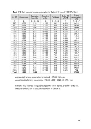 44
Table 1.18 Daily electrical energy consumption for Option-2 (2 nos. of 1100 RT chillers)
Av RT Occurrence
Operating
hours/day
Operating
chiller
Part Load
Chiller Eff,
kW/RT
Energy
consumption,
kWh
A B C = B x 24 D E = A / D F A x C x F
925 0.072 1.74 1x1100 84.1 0.524 843.1
975 0.161 3.87 1x1100 88.6 0.524 1978.8
1025 0.111 2.66 1x1100 93.2 0.524 1430.4
1075 0.047 1.14 1x1100 97.7 0.525 642.0
1125 0.023 0.54 2x1100 51.1 0.557 338.5
1175 0.019 0.46 2x1100 53.4 0.554 298.0
1225 0.009 0.22 2x1100 55.7 0.551 145.6
1275 0.007 0.17 2x1100 58.0 0.548 116.5
1325 0.024 0.57 2x1100 60.2 0.545 409.1
1375 0.067 1.62 2x1100 62.5 0.540 1202.7
1425 0.037 0.89 2x1100 64.8 0.534 680.1
1475 0.010 0.24 2x1100 67.0 0.530 187.8
1525 0.017 0.42 2x1100 69.3 0.525 335.3
1575 0.010 0.24 2x1100 71.6 0.523 196.4
1625 0.009 0.22 2x1100 73.9 0.523 185.7
1675 0.016 0.39 2x1100 76.1 0.524 344.5
1725 0.029 0.69 2x1100 78.4 0.524 620.2
1775 0.011 0.27 2x1100 80.7 0.524 250.4
1825 0.033 0.79 2x1100 83.0 0.524 753.3
1875 0.083 2.00 2x1100 85.2 0.524 1961.1
1925 0.131 3.13 2x1100 87.5 0.524 3161.8
1975 0.070 1.68 2x1100 89.8 0.524 1736.4
2025 0.003 0.07 2x1100 92.0 0.524 70.2
Total 1.000 24.00 17,888
Average daily energy consumption for option-2 = 17,888 kWh / day
Annual electrical energy consumption = 17,888 x 365 = 6,529,120 kWh / year
Similarly, daily electrical energy consumption for option-3 (1 no. of 500 RT and 2 nos.
of 800 RT chillers) can be calculated as shown in Table 1.19.
 