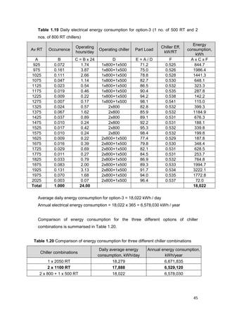 45
Table 1.19 Daily electrical energy consumption for option-3 (1 no. of 500 RT and 2
nos. of 800 RT chillers)
Av RT Occurrence
Operating
hours/day
Operating chiller Part Load
Chiller Eff,
kW/RT
Energy
consumption,
kWh
A B C = B x 24 D E = A / D F A x C x F
925 0.072 1.74 1x800+1x500 71.2 0.525 844.7
975 0.161 3.87 1x800+1x500 75.0 0.526 1986.4
1025 0.111 2.66 1x800+1x500 78.8 0.528 1441.3
1075 0.047 1.14 1x800+1x500 82.7 0.530 648.1
1125 0.023 0.54 1x800+1x500 86.5 0.532 323.3
1175 0.019 0.46 1x800+1x500 90.4 0.535 287.8
1225 0.009 0.22 1x800+1x500 94.2 0.538 142.2
1275 0.007 0.17 1x800+1x500 98.1 0.541 115.0
1325 0.024 0.57 2x800 82.8 0.532 399.3
1375 0.067 1.62 2x800 85.9 0.532 1184.9
1425 0.037 0.89 2x800 89.1 0.531 676.3
1475 0.010 0.24 2x800 92.2 0.531 188.1
1525 0.017 0.42 2x800 95.3 0.532 339.8
1575 0.010 0.24 2x800 98.4 0.532 199.8
1625 0.009 0.22 2x800+1x500 77.4 0.529 187.8
1675 0.016 0.39 2x800+1x500 79.8 0.530 348.4
1725 0.029 0.69 2x800+1x500 82.1 0.531 628.5
1775 0.011 0.27 2x800+1x500 84.5 0.531 253.7
1825 0.033 0.79 2x800+1x500 86.9 0.532 764.8
1875 0.083 2.00 2x800+1x500 89.3 0.533 1994.7
1925 0.131 3.13 2x800+1x500 91.7 0.534 3222.1
1975 0.070 1.68 2x800+1x500 94.0 0.535 1772.8
2025 0.003 0.07 2x800+1x500 96.4 0.537 72.0
Total 1.000 24.00 18,022
Average daily energy consumption for option-3 = 18,022 kWh / day
Annual electrical energy consumption = 18,022 x 365 = 6,578,030 kWh / year
Comparison of energy consumption for the three different options of chiller
combinations is summarised in Table 1.20.
Table 1.20 Comparison of energy consumption for three different chiller combinations
Chiller combinations
Daily average energy
consumption, kWh/day
Annual energy consumption,
kWh/year
1 x 2050 RT 18,279 6,671,835
2 x 1100 RT 17,888 6,529,120
2 x 800 + 1 x 500 RT 18,022 6,578,030
 