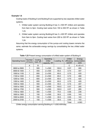 49
Example 1.6
Cooling loads of Building-A and Building-B are supported by two separate chilled water
systems.
1. Chilled water system serving Building-A has 3 x 500 RT chillers and operates
from 8am to 9pm. Cooling load varies from 150 to 650 RT as shown in Table
1.23.
2. Chilled water system serving Building-B has 2 x 400 RT chillers and operates
from 9am to 9pm. Cooling load varies from 200 to 325 RT as shown in Table
1.24.
Assuming that the energy consumption of the pumps and cooling towers remains the
same, estimate the achievable energy savings by consolidating the two chilled water
systems.
Table 1.23 Present energy consumption of chilled water system of Building-A
Operating hours
Number
of hours
Cooling
load, RT
Operating
chiller
capacity, RT
Loading, %
Chiller
efficiency,
kW/RT
Energy
consumption,
kWh
A B C A x B x C
0800 to 0900 1 500 1 x 500 100.0 0.57 285
0900 t0 1000 1 550 2 x 500 55.0 0.74 407
1000 to 1100 1 600 2 x 500 60.0 0.70 420
1100 to 1200 1 650 2 x 500 65.0 0.72 468
1200 to 1300 1 600 2 x 500 60.0 0.70 420
1300 to 1400 1 600 2 x 500 60.0 0.70 420
1400 to 1500 1 550 2 x 500 55.0 0.74 407
1500 to 1600 1 500 1 x 500 100.0 0.57 285
1600 to 1700 1 500 1 x 500 100.0 0.57 285
1700 to 1800 1 350 1 x 500 70.0 0.68 238
1800 to 1900 1 150 1 x 500 30.0 0.95 143
1900 to 2000 1 150 1 x 500 30.0 0.95 143
2000 to 2100 1 150 1 x 500 30.0 0.95 143
Total 4,063
Chiller energy consumption serving Building-A = 4,063 kWh/day
 