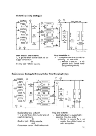 53
T
F T
Cooling
tower
Cooling
tower
Cooling
tower
Condenser
Condenser
Condenser
Evaporator
Evaporator
Evaporator
AHU
CDWP
CDWP
CDWP
CHWP
CHWP
CHWP
F
By-pass
F T
AHU
TR
Flow
control
valve
Flow
control
valves
TS
Return header pipe
Supply header pipe
T
F T
Cooling
tower
Cooling
tower
Cooling
tower
Condenser
Condenser
Condenser
Evaporator
Evaporator
Evaporator
AHU
CDWP
CDWP
CDWP
CHWP
CHWP
CHWP
F
By-pass
F T
AHU
TR
Flow
control
valve
Flow
control
valves
TS
Amps
Amps
Amps
Chiller Sequencing Strategy-2:
Recommended Strategy for Primary Chilled Water Pumping System
Start another one chiller if:
Ts is greater than chilled water pre-set
supply temperature
Or
Cooling load = Chiller capacity
Stop one chiller if:
 Cooling load can be supported by
operating 1 no. less chiller
o Monitor to ensure Ts is not
greater than chilled water
set point temperature
Start another one chiller if:
Ts is greater than chilled water pre-set
supply temperature
Or
{Cooling load = Chiller capacity
And
Compressor current  Full load current}
Stop one chiller if:
 Cooling load can be supported by
operating 1 no. less chiller
o Monitor to ensure Ts is not
greater than chilled water set
point temperature
 