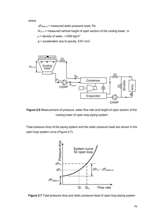 76
Flow rate
Pressuredrop
System curve
for open loop
Pstatic,m
Pm
Qm
Pm  Pstatic,m
Q1
P1
CHWP
By-pass
Condenser
Evaporator
Cooling
tower
CDWP
AHU
HCT,m
Pin,m
Qm
Pout,m
where
Pstatic,m = measured static pressure head, Pa
HCT,m = measured vertical height of open section of the cooling tower, m
 = density of water, 1000 kg/m3
g = acceleration due to gravity, 9.81 m/s2
Figure-2.6 Measurement of pressure, water flow rate and height of open section of the
cooling tower of open loop piping system
Total pressure drop of the piping system and the static pressure head are shown in the
open loop system curve (Figure-2.7).
Figure 2.7 Total pressure drop and static pressure head of open loop piping system
 