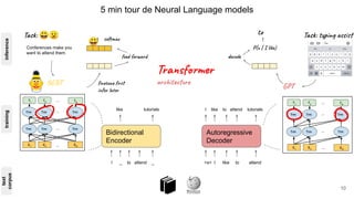 5 min tour de Neural Language models
Bidirectional
Encoder
I _ to attend _
like tutorials
Autoregressive
Decoder
GPT
BERT
<s> I like to attend
I like to attend tutorials
text
corpus
training
inference
Task: 😀😕
Conferences make you
want to attend them
feed forward
😀 softmax
Task: typing assist
P(x | I like)
decode
to
ﬁnetune ﬁrst
infer later
Transformer
architecture
10
 