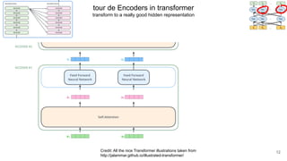 Credit: All the nice Transformer illustrations taken from
http://jalammar.github.io/illustrated-transformer/
tour de Encoders in transformer
transform to a really good hidden representation
12
 
