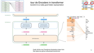 Credit: All the nice Transformer illustrations taken from
http://jalammar.github.io/illustrated-transformer/
tour de Encoders in transformer
transform to a really good hidden representation
13
 