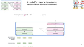 Credit: All the nice Transformer illustrations taken from
http://jalammar.github.io/illustrated-transformer/
tour de Encoders in transformer
transform to a really good hidden representation
14
 