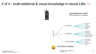 autoregressive model2
(GPT fine-tuned on ConceptNet)
[2] COMeT demo., Bosselut et. al,
as of 2021: link
[1] (again, untuned is bad)
AllenNLP demo GPT2, as of 2021 : link
GPT
promising knowledge
😀
19
2 of 4 : multi-relational & visual knowledge in neural LMs
 