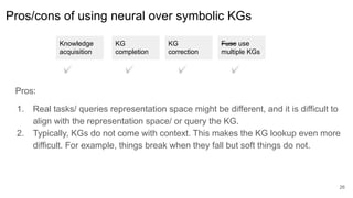 Pros/cons of using neural over symbolic KGs
Pros:
1. Real tasks/ queries representation space might be different, and it is difficult to
align with the representation space/ or query the KG.
2. Typically, KGs do not come with context. This makes the KG lookup even more
difficult. For example, things break when they fall but soft things do not.
Knowledge
acquisition
KG
completion
KG
correction
Fuse use
multiple KGs
✅ ✅ ✅ ✅
26
 