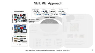 NEIL KB: Approach
NEIL: Extracting Visual Knowledge from Web Data, Chen et. al, ICCV 2013 3
 