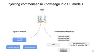 Injecting commonsense knowledge into DL models
free-form triples
canonical triples
verbalized tripes
preconstructed KG
on-the-fly generated KG
sentences
paragraphs
rules
commonsense knowledge
scoring
attention
augmented input
multitask learning
injection method
Task
31
 