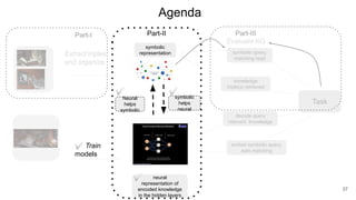 Extract triples
and organize
✅ Train
models
Task
symbolic
representation
neural
representation of
encoded knowledge
in the hidden layers
symbolic query,
matching reqd
knowledge
triple(s) retrieved
decode query
relevant knowledge
embed symbolic query,
auto matching
Neural
helps
symbolic
symbolic
helps
neural
Part-II
Part-I
Evaluate KG
Part-III
✅ ✅
✅
Agenda
37
 