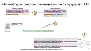 Generating required commonsense on the fly by querying LM
Unsupervised Commonsense QA with Self-Talk, Shwartz et al EMNLP 2020
40
 