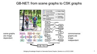 GB-NET: from scene graphs to CSK graphs
Bridging Knowledge Graphs to Generate Scene Graphs, Zareian et. al, ECCV 2020 5
scene graphs
are image
dependent
commonsense
graphs are
image
independent
 
