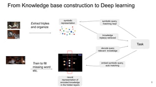 Extract triples
and organize
Train to fill
missing word
etc.
Task
symbolic
representation
neural
representation of
encoded knowledge
in the hidden layers
symbolic query,
matching reqd
knowledge
triple(s) retrieved
decode query
relevant knowledge
embed symbolic query,
auto matching
From Knowledge base construction to Deep learning
8
 