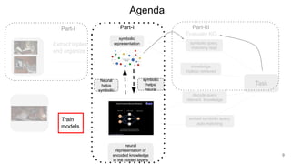 Extract triples
and organize
Train
models
Task
symbolic
representation
neural
representation of
encoded knowledge
in the hidden layers
symbolic query,
matching reqd
knowledge
triple(s) retrieved
decode query
relevant knowledge
embed symbolic query,
auto matching
Neural
helps
symbolic
symbolic
helps
neural
Part-II
Part-I
Evaluate KG
Part-III
Agenda
9
 