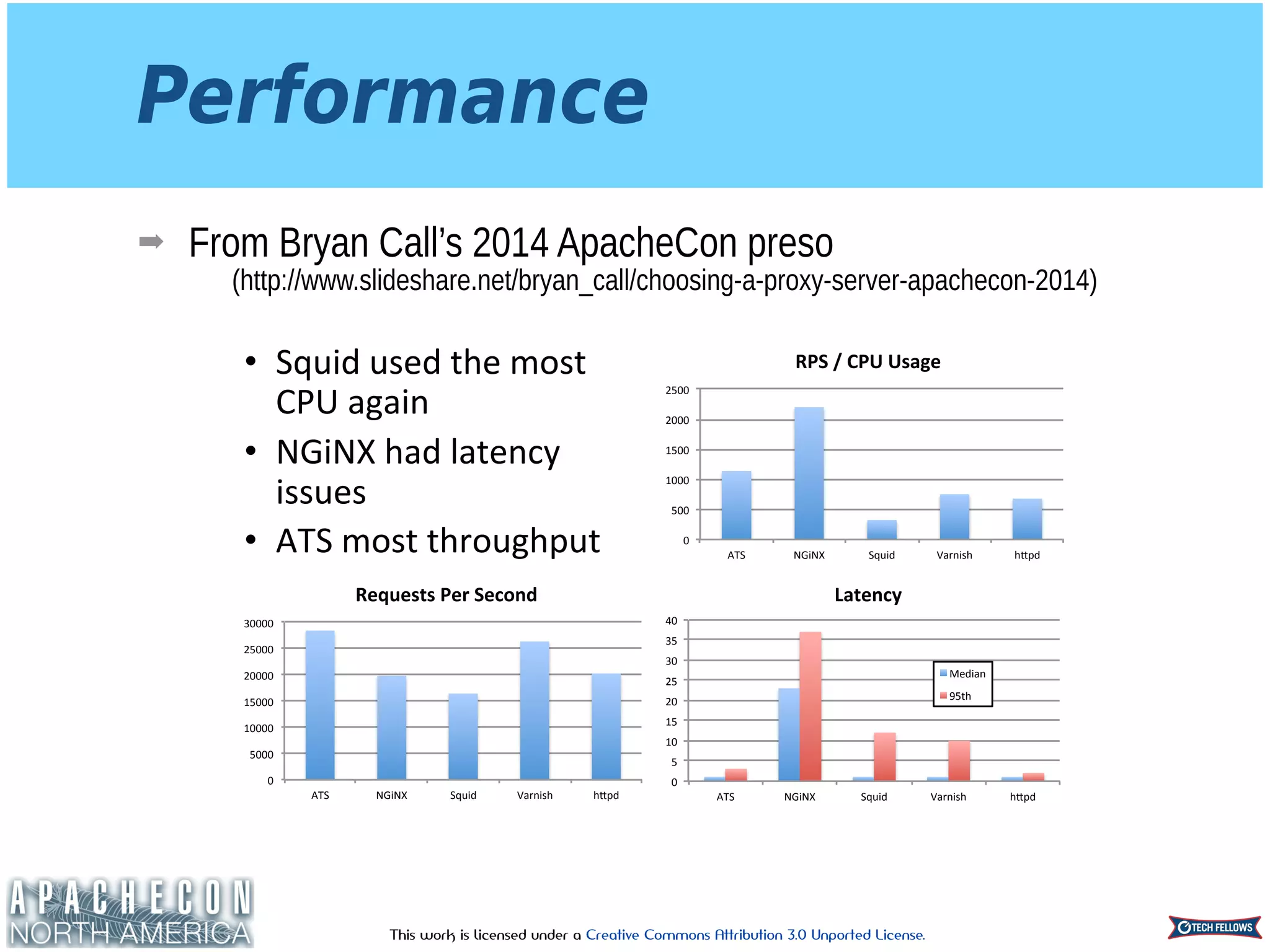 This work is licensed under a Creative Commons Attribution 3.0 Unported License.
Performance
➡ From Bryan Call’s 2014 ApacheCon preso 
(http://www.slideshare.net/bryan_call/choosing-a-proxy-server-apachecon-2014)
•  Squid&used&the&most&
CPU&again&
•  NGiNX&had&latency&
issues&
•  ATS&most&throughput& 0&
500&
1000&
1500&
2000&
2500&
ATS& NGiNX& Squid& Varnish& hBpd&
RPS$/$CPU$Usage$
0&
5000&
10000&
15000&
20000&
25000&
30000&
ATS& NGiNX& Squid& Varnish& hBpd&
Requests$Per$Second$
0&
5&
10&
15&
20&
25&
30&
35&
40&
ATS& NGiNX& Squid& Varnish& hBpd&
Latency$
Median&
95th&
 