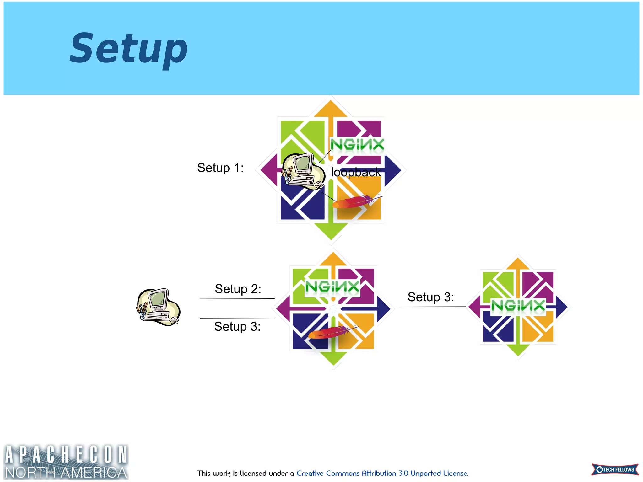 This work is licensed under a Creative Commons Attribution 3.0 Unported License.
Setup
loopbackSetup 1:
Setup 2:
Setup 3:
Setup 3:
 