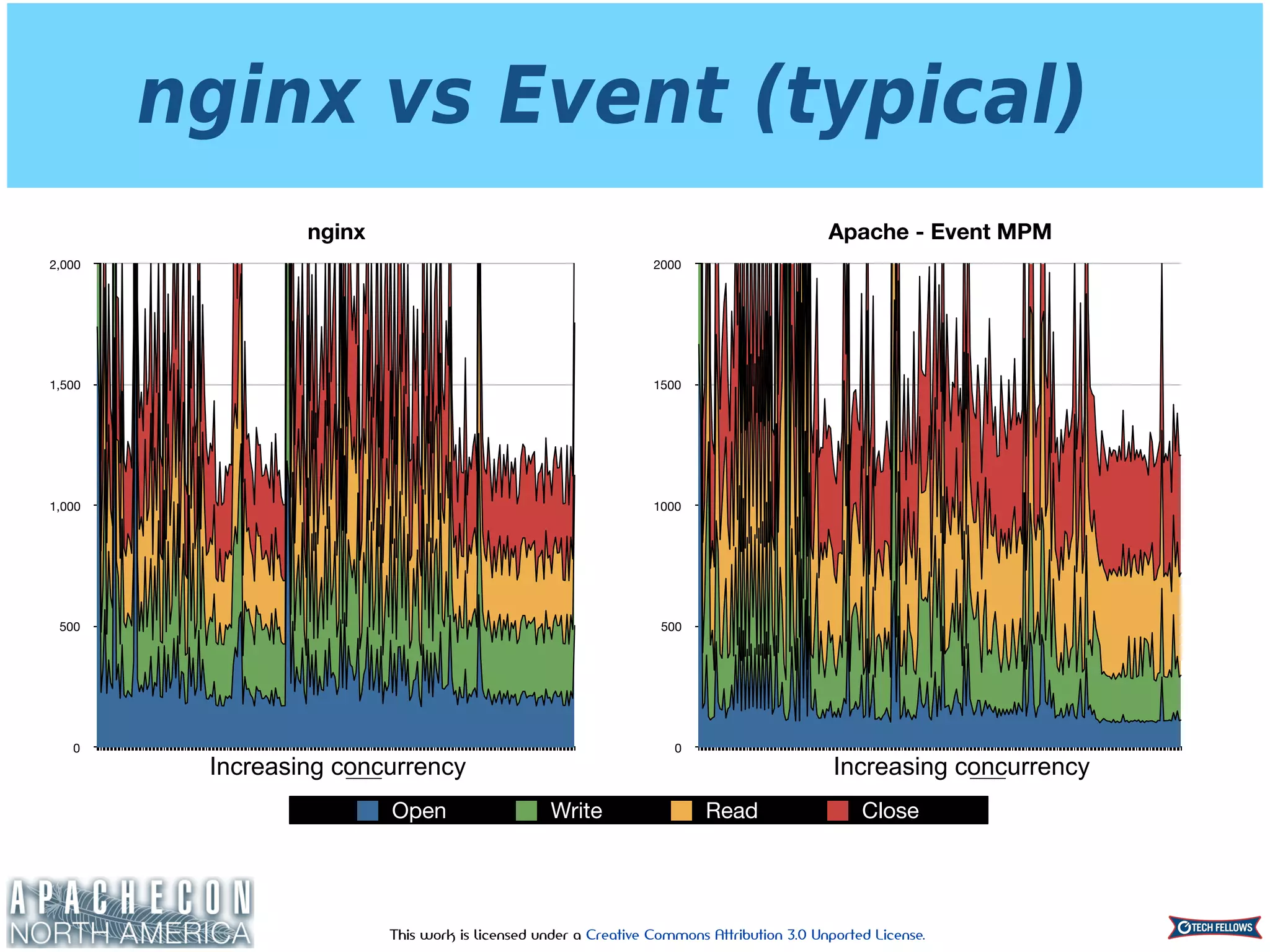This work is licensed under a Creative Commons Attribution 3.0 Unported License.
nginx vs Event (typical)
Apache - Event MPM
0
500
1000
1500
2000
nginx
0
500
1,000
1,500
2,000
Open Write Read Close
Increasing concurrency Increasing concurrency
 