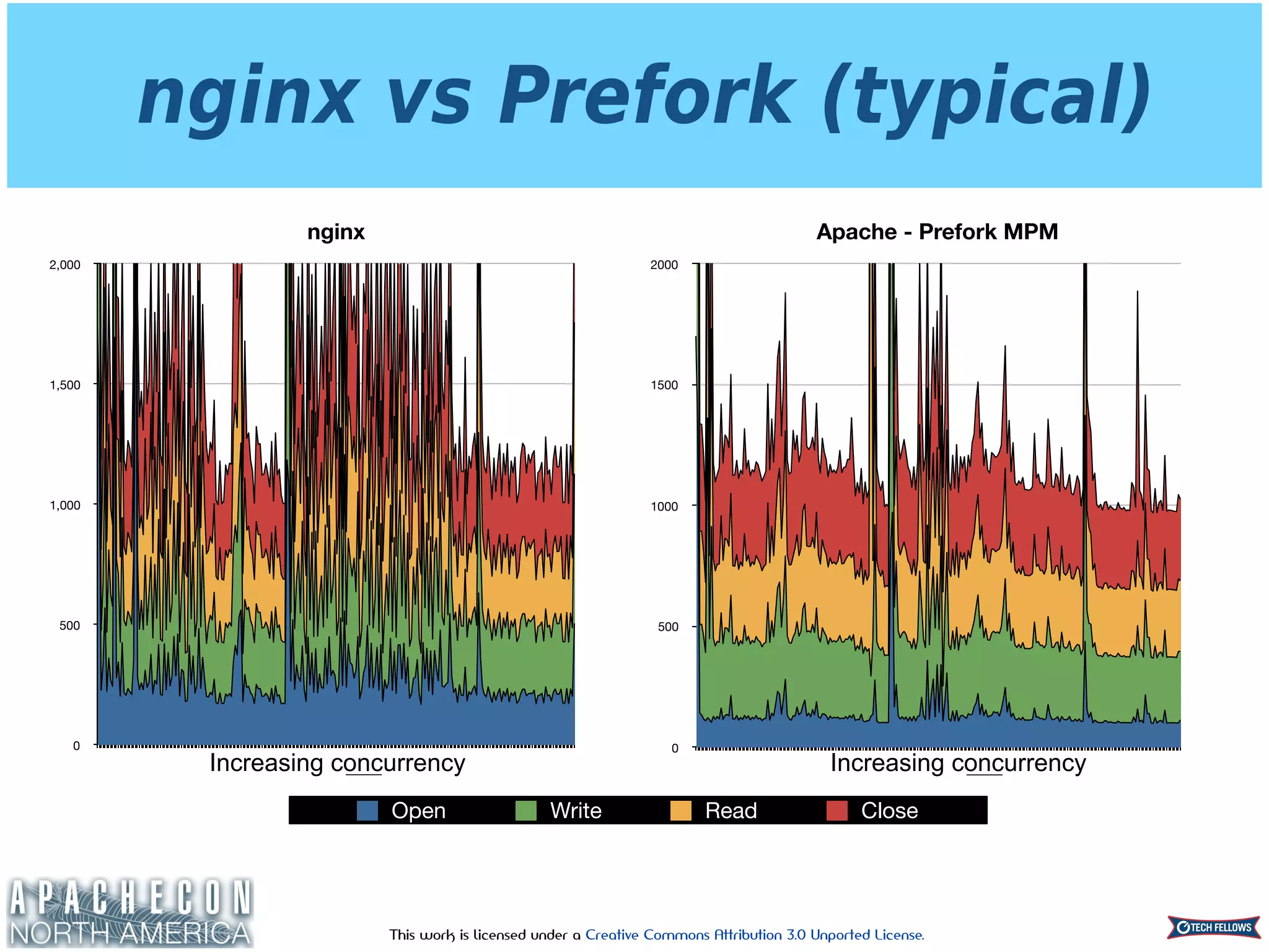 This work is licensed under a Creative Commons Attribution 3.0 Unported License.
Apache - Prefork MPM
0
500
1000
1500
2000
nginx vs Prefork (typical)
nginx
0
500
1,000
1,500
2,000
Open Write Read Close
Increasing concurrency Increasing concurrency
 