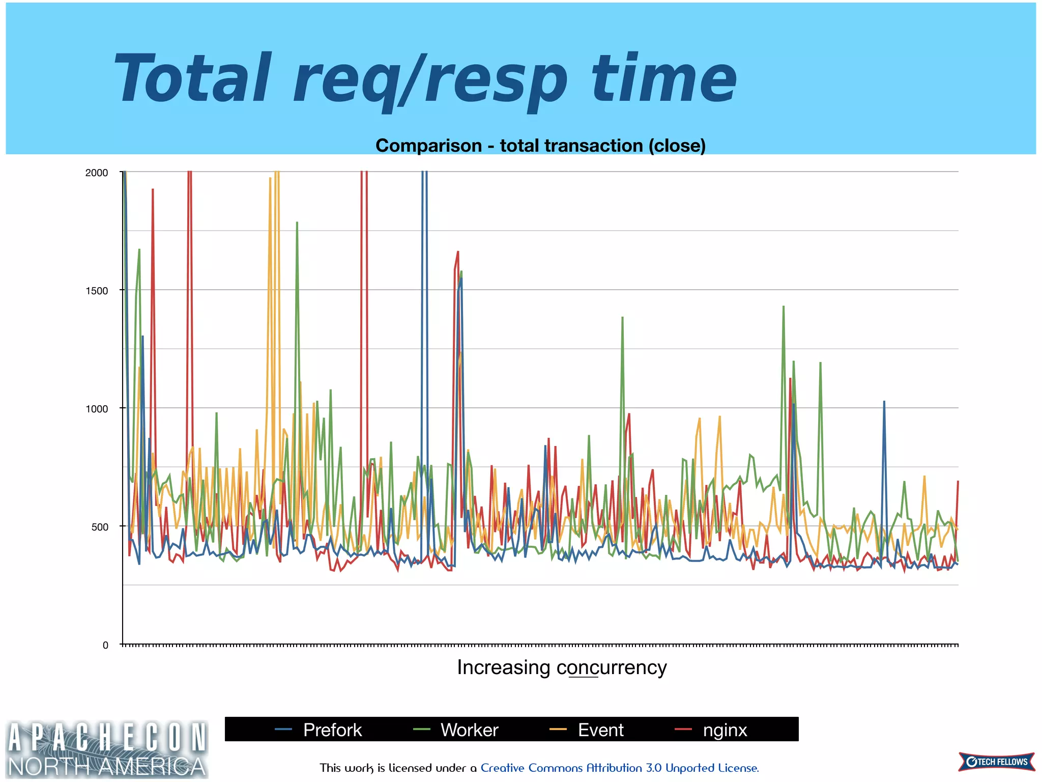 This work is licensed under a Creative Commons Attribution 3.0 Unported License.
Total req/resp time
Comparison - total transaction (close)
0
500
1000
1500
2000
Prefork Worker Event nginx
Increasing concurrency
 