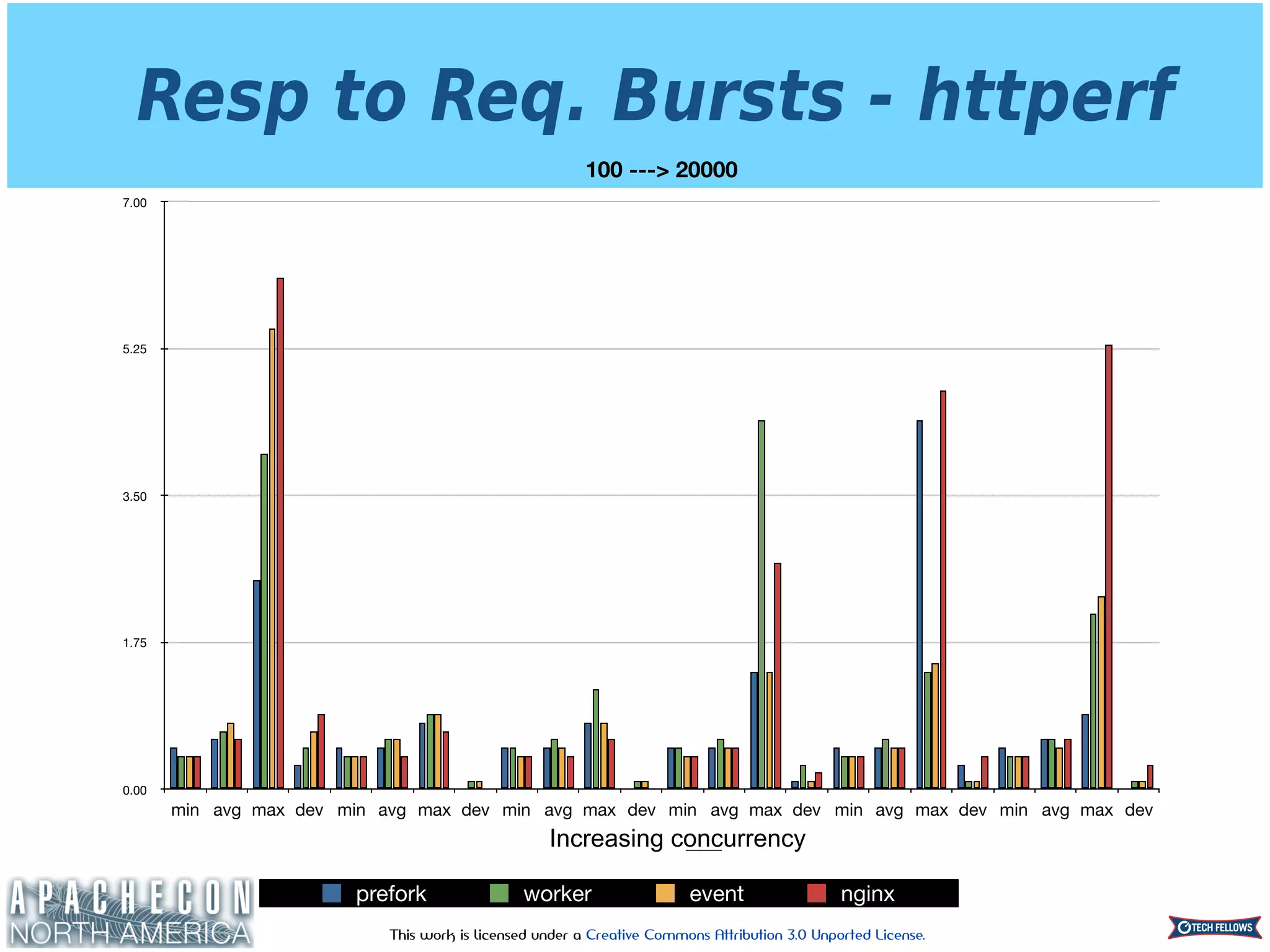 This work is licensed under a Creative Commons Attribution 3.0 Unported License.
Resp to Req. Bursts - httperf
100 ---> 20000
0.00
1.75
3.50
5.25
7.00
min avg max dev min avg max dev min avg max dev min avg max dev min avg max dev min avg max dev
prefork worker event nginx
Increasing concurrency
 