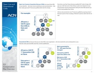 Open Line and                                Open Line Customer Acquisition Bonuses (CABs) are earned when IBOs                                                      Every time a new Team Trainer becomes qualified (QTT) within 30 days, ACN

  Generational                                 in your downline – who have not yet reached your same earned position – help                                            pays out a CAB. How much of that CAB you could receive depends on your
                                                                                                                                                                       earned position and the earned position held by the other IBOs between you
                                               their newly sponsored TTs become qualified within their first 30 days.
  CABs                                                                                                                                                                 and the newly qualified Team Trainer.

                                                                                                                                                                       CABs are only earned when new TTs become qualified by acquiring at least 5
                                                  For example:                                                                                                         Personal Customer Points including 2 Preferred Customers within their first 30
                                                                                                                                               Jill
                                        ®



                                                                                                                                                                       days.
                                                                                                                                                TC




                                                                                           Jill’s Open Line
                                                                                                                                  ETT          ETT        Kate $50
                                                  Jill earns a                                                                                            QTT

                                                  $50 TC open                                                                          Bob            John $50
                                                  line CAB on                                                                           ETL            QTT

                                                  Kate and
                                                                                                              Sara                     ETT          ETT
                                                  John                                                          TC


                                                                                     ETT                       ETT                     ETT                 ETT




                                               Generational CABs are bonuses that you earn when IBOs in your organization – who have reached the same earned position as you –
                                               help their newly sponsored IBOs meet their customer qualifications.

                                                                                                                                                                       Bob is promoted to




                                                                                                                                                                                                                   Jill’s Open Line
                                                                                                                                                          Jill         TC – Jill’s open line has                                                  Jill
                                                                                                               Jill’s Open Line




                                                  Jill earns a $20 TC                                                                                     TC           changed                                                                    TC

                                                  1st Generation CAB                                                                                                   Sara earns a $50 TC
                                                                                                                                                    ETT          QTT                                                                        ETT          QTT
                                                  on Steve                                                                                                             open line CAB on Joe
                                                                                                                                             Bob                                                                                      Bob         QTT
                                                                                                                                              ETL                      Bob earns a $20                                                TC
                                                                                                                                                                       TC 1st Generation CAB
                                                  Sara earns a                                                                                                         on Joe
                                                                          Jill’s 1st Gen




                                                                                                                              Sara           ETT       ETT                                                     Sara                   ETT     ETT
                                                  $50 TC open                                                                     TC                                                                            TC
                                                                                                                                                                       Jill isn’t
  U.S.
                                                                                                                                                                                          Bob’s 1st
                                                  line CAB on                                                                                                          eligible                           Joe

                                                                                                                                                                                           Gen
                                                                                                              Steve                    ETT                                                                           QTT
  Compensation                                    Steve                                                       QTT                                                      for a CAB                          QTT

  Plan Overview                                                                                                                                                        on Joe
©ACN, Inc. 2011 CompPlanOverview_RP_W_070111                                                                                                                                                                                                                   5
 