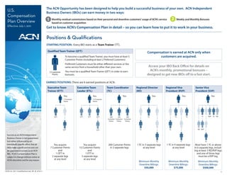 The ACN Opportunity has been designed to help you build a successful business of your own. ACN Independent
  U.S.                                             Business Owners (IBOs) can earn money in two ways:
  Compensation
                                               	   1    Monthly residual commissions based on their personal and downline customers’ usage of ACN’s service	                2    Weekly and Monthly Bonuses 		
  Plan Overview                                	        based on customer acquisition
  Effective July 1, 2011
                                                   Get to know ACN’s Compensation Plan in detail – so you can learn how to put it to work in your business.
                                        ®




                                                   Positions & Qualifications
                                                   STARTING POSITION: Every IBO starts as a Team Trainer (TT).

                                                   Qualified Team Trainer (QTT)
                                                                                                                                                    Compensation is earned at ACN only when
                                                                     To become a qualified Team Trainer, you must have at least 5                          customers are acquired.
                                                                     Customer Points (including at least 2 Preferred Customers).
                                                                     Preferred Customers must be either different services or the
                                                                     same service from a household other than your own.                              Access your IBO Back Office for details on
                                                       5 Customer    You must be a qualified Team Trainer (QTT) in order to earn                      ACN’s monthly, promotional bonuses –
                                                          Points     bonuses.                                                                       designed to get new IBOs off to a fast start.

                                                   EARNED POSITIONS: There are 6 earned positions at ACN.
                                                   Executive Team                Executive Team               Team Coordinator             Regional Director         Regional Vice               Senior Vice
                                                   Trainer (ETT)                 Leader (ETL)                 (TC)                         (RD)                      President (RVP)             President (SVP)
                                                                    You                         You                           You                         You                         You                           You
                                                                    7 Customer                  15 Customer
                                                                    Points                      Points




                                                           QTT                     ETT    ETT         QTT       200      200      200                TC                         TC          TC          TC        RVP TC RD
                                                                                                              Customer Customer Customer
                                                                                                               Points   Points   Points




                                                                    QTT                               ETT                                    TC                        TC                           RD RVP


  Success as an ACN Independent
  Business Owner is not guaranteed,
  but rather influenced by an                                                                                                                                   TC                   TC                      TC
  individual’s specific effort. Not all                    You acquire                You acquire              200 Customer Points         1 TC in 3 separate legs   1 TC in 4 separate legs      Must have 1 TC or above
  IBOs make a profit and no one can                    7 Customer Points          15 Customer Points            in 3 separate legs               at any level              at any level          in 6 separate legs, includ-
  be guaranteed success as an ACN                              and                        and                                                                                                    ing at least 3 RD/RVP legs
  IBO. ACN’s Compensation Plan is                            1 QTT in                   1 ETT in                                                                                                   and one of those legs
  subject to change without notice at                    2 separate legs            3 separate legs                                                                                                  must be a RVP leg.
  ACN’s discretion and for any reason.                     at any level               at any level
                                                                                                                                             Minimum Monthly          Minimum Monthly               Minimum Monthly
                                                                                                                                             Downline Billings:       Downline Billings:            Downline Billings:
                                                                                                                                                 $50,000                  $75,000                       $500,000
©ACN, Inc. 2011 CompPlanOverview_RP_W_070111                                                                                                                                                                                  1
 