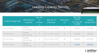 Leading Capacity Density
| Jetstor Storage Head
WD Expansion
Enclosure
Max. No.
of
Enclosur
e
Max. No. of
Disk Drives
Rack Space
(U)
Max. Raw
Capacity Capacity
Density (TB/U)(LFF 14TB, SFF
15.36TB)
LFF 2U 12-bay
Data102
(4U 102-bay)
4 12 + 4 x 102 = 420 18 5.88 PB 327 TB/U
LFF 3U 16-bay
Data102
(4U 102-bay)
4 16 + 4 x 102 = 424 19 5.936 PB 312TB/U
LFF 4U 24-bay
Data102
(4U 102-bay)
4 24 + 4 x 102 = 432 20 6.048 PB 302 TB/U
SFF 2U 26-bay)
Data102
(4U 102-bay)
4 26 + 4 x 102 = 434 18 6.111 PB 340 TB/U
 