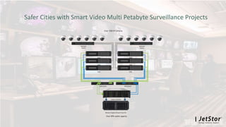 .
Safer Cities with Smart Video Multi Petabyte Surveillance Projects
JetStor 816iXDX
NVR
NVR
NVR
NVR
NVR
NVR
SAN Switch SAN Switch
Over 6PB usable capacity
Network
Switch
Network
Switch
Over 1000 IP Cameras
Western Digital Ultrastar Data102
 