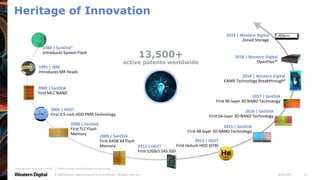 9/28/2020© 2020 Western Digital Corporation or its affiliates. All rights reserved. 23
Heritage of Innovation
1991 | IBM
Introduces MR Heads
2000 | SanDisk
First MLC NAND
2016 | SanDisk
First 64-layer 3D NAND Technology
2013 | HGST
First Helium HDD (6TB)
2015 | SanDisk
First 48-layer 3D NAND Technology
2017 | SanDisk
First 96-layer 3D NAND Technology
2009 | SanDisk
First 64GB X4 Flash
Memory
1988 | SunDisk1
Introduces System Flash
2006 | HGST
First 2.5-inch HDD PMR Technology
2013 | HGST
First 12Gb/s SAS SSD
2018 | Western Digital
OpenFlex™
2018 | Western Digital
EAMR Technology Breakthrough2
13,500+
active patents worldwide
1SunDisk later renamed SanDisk. 2-EAMR=Energy Assisted Magnetic Recording.
2008 | SanDisk
First TLC Flash
Memory
2019 | Western Digital
Zoned Storage
ZNS NVMe SSD
Development Platform
 