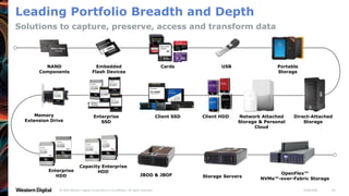 9/28/2020© 2020 Western Digital Corporation or its affiliates. All rights reserved. 24
NAND
Components
Embedded
Flash Devices
Cards USB Portable
Storage
Direct-Attached
Storage
Network Attached
Storage & Personal
Cloud
Client HDDClient SSD
Enterprise
HDD
Enterprise
SSD
JBOD & JBOF Storage Servers
OpenFlex™
NVMe™-over-Fabric Storage
Memory
Extension Drive
Leading Portfolio Breadth and Depth
Solutions to capture, preserve, access and transform data
Capacity Enterprise
HDD
 