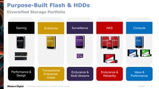 9/28/2020© 2020 Western Digital Corporation or its affiliates. All rights reserved. 25
Gaming NAS ComputeSurveillance
Performance &
Design
Endurance &
Reliability
Value &
Performance
Endurance &
Multi-Streams
Enterprise
Transactional
Enterprise-
Grade
Purpose-Built Flash & HDDs
Diversified Storage Portfolio
 
