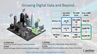 Growing Digital Data and Beyond…
https://www.qsan.com/en/solution/large-scale-surveillance
Less than
50 Cams
50-1000
Cams
Over 1,000
Cams
30 Days PB 50 TB
150-3,000
TB
3000 TB~
90 Days PB 150 TB
450-9,000
TB
9,000 TB~
180 Days
PB
300 TB
900-
18,000 TB
18,000 TB~
A
B
C
D
A. Private Area
Warehouse, Private Hospital, Commercial Shop
B. Floor
Money Exchanger, Gold and Jewelry, Cinema Complex
C. Building
Private School, Bus Station, Banks, Hotel, Sport Club
D. Zone
Shopping Mall, Video Recording Center, Airports, Zoo, Prison
 