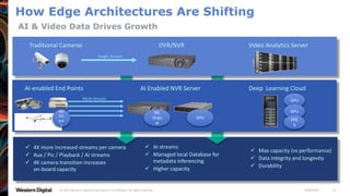 9/28/2020© 2020 Western Digital Corporation or its affiliates. All rights reserved. 31
 4X more increased streams per camera
 Aux / Pic / Playback / AI streams
 4K camera transition increases
on-board capacity
 AI streams
 Managed local Database for
metadata inferencing
 Higher capacity
 Max capacity (vs performance)
 Data integrity and longevity
 Durability
How Edge Architectures Are Shifting
AI & Video Data Drives Growth
Traditional Cameras DVR/NVR Video Analytics Server
Single Stream
AI-enabled End Points AI Enabled NVR Server Deep Learning Cloud
ML
Chi
pse
t
ML
Chips
et
GPU
GPU
GPU
FPG
A
Multi-Stream
 