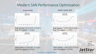 2x 16Gb
Raid 10
SAS SSD 24Modern SAN Performance Optimization
Peak Latency: 60,800 IOPS at 4.2ms
Peak Throughput: 3.80GB/s
Peak Latency: 9,200 IOPS at 24.3ms
Peak Throughput: 0.57GB/s
Peak Latency: 70,800 IOPS at 4.29ms
Peak Throughput: 4.37GB/s
Peak Latency: 24,500 IOPS at 20.8ms
Peak Throughput: 1.53GB/s
A-Brand SAN QSAN | Jetstor SAN
https://www.storagereview.com/
2x 16Gb
Raid 10
SAS SSD 24
 