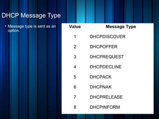 DHCP Message Type
• Message type is sent as an
option.
Value Message Type
1 DHCPDISCOVER
2 DHCPOFFER
3 DHCPREQUEST
4 DHCPDECLINE
5 DHCPACK
6 DHCPNAK
7 DHCPRELEASE
8 DHCPINFORM
 