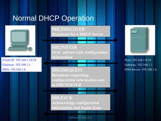 Client IP: ??
Gateway: ??
DNS: ??
Client IP: 192.168.1.10/24
Gateway: 192.168.1.1
DNS: 192.168.1.6
Normal DHCP Operation
Mohammed Hisham P.M
DHCPDISCOVER
Broadcast for a DHCP Server
Pool: 192.168.1.0/24
Gateway: 192.168.1.1
DNS Server: 192.168.1.6
DHCPOFFER
MAC unicast with configuration
information
DHCPREQUEST
Broadcast requesting
configuration information sent
in DHCPOFFER
DHCPACK
Acknowledge configuration
information and begins lease
 
