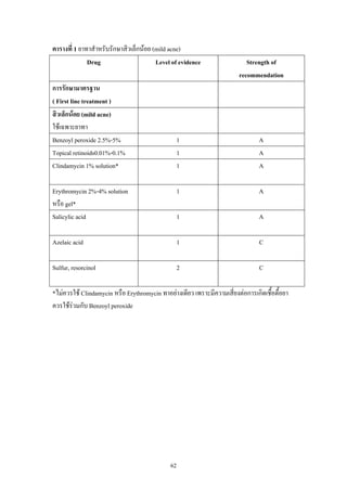 62
ตารางที่ 1 ยาทาสําหรับรักษาสิวเล็กนอย (mild acne)
Drug Level of evidence Strength of
recommendation
การรักษามาตรฐาน
( First line treatment )
สิวเล็กนอย (mild acne)
ใชเฉพาะยาทา
Benzoyl peroxide 2.5%-5% 1 A
Topical retinoids0.01%-0.1% 1 A
Clindamycin 1% solution* 1 A
Erythromycin 2%-4% solution
หรือ gel*
1 A
Salicylic acid 1 A
Azelaic acid 1 C
Sulfur, resorcinol 2 C
*ไมควรใช Clindamycin หรือ Erythromycin ทาอยางเดียว เพราะมีความเสี่ยงตอการเกิดเชื้อดื้อยา
ควรใชรวมกับ Benzoyl peroxide
 