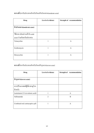 63
ตารางที่ 2 ยารับประทานสําหรับรักษาสิวปานกลาง(moderate acne)
Drug Level of evidence Strength of recommendation
สิวปานกลาง(moderate acne)
ใชยาทา (ดังกลาวแลวใน mild
acne) รวมกับยารับประทาน
Tetracycline 1 A
Erythromycin 1 A
Doxycycline 1 A
ตารางที่ 3 ยารับประทานสําหรับรักษาสิวรุนแรง(severe acne)
Drug Level of evidence Strength of recommendation
สิวรุนแรง(severe acne)
ควรปรึกษาแพทยผูเชี่ยวชาญโรค
ผิวหนัง
Isotretinoin (13-cis-retinoic acid) 1 A
Sulfonamide 2 B
Combined oral contraceptive pill 1 A
 