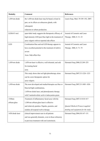 75
Modality Comment References
1,450-nm diode the 1,450-nm diode laser may be based, at least in
part, on its effects on sebaceous glands, with
subsequent
reduction in sebum production.
Lasers Surg. Med. 39:189–192, 2007.
LED(415 nm) open-label study suggests the therapeutic efficacy of
high-intensity LED pure blue light in the treatment of
acne vulgaris with no reported side effects
Journal of Cosmetic and Laser
Therapy. 2006; 8: 31–33
LED Combination blue and red LED therapy appears to
have excellent potential in the treatment of mild to
severe
Acne. Side-effect-free
Journal of Cosmetic and Laser
Therapy. 2006; 8: 71–75
1,450-nm diode 1,450 nm laser is effective, well tolerated, and safe
for treating facial
acne.
Dermatol Surg 2006;32:249–255
This study shows that red light phototherapy alone
can be a new therapeutic option for
acne vulgaris.
Dermatol Surg 2007;33:1228–1233
1,450-nm diode The most developed and studied therapies are blue or
blue/red light combinations,
1,450-nm diode laser, and photodynamic therapy
with 5-aminolevulinic acid or indocyanine green
Dermatol Surg 2007;33:1005–1026
1540nm
erbium:glass
Treatment of inflammatory facial acne with the
1,540-nm erbium:glass laser is effective
and relatively painless. Papules, pustules, and
nodules all respond well to therapy
Dermatol Surg 2007;33:810–817
Quantel Medical (France) supplied
funding and equipment for the study.
1450 diode laser clinical improvement seen in all patients
and was generally dramatic, even in those refractory
to previous treatment with oral isotretinoin.
Dermatol Surg 2004;30:147–151
 