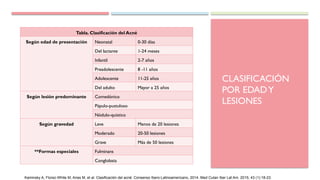 CLASIFICACIÓN
POR EDADY
LESIONES
Tabla. Clasificación del Acné
Según edad de presentación Neonatal 0-30 días
Del lactante 1-24 meses
Infantil 2-7 años
Preadolescente 8 -11 años
Adolescente 11-25 años
Del adulto Mayor a 25 años
Según lesión predominante Comedónico
Pápulo-pustuloso
Nódulo-quístico
Según gravedad Leve Menos de 20 lesiones
Moderado 20-50 lesiones
Grave Más de 50 lesiones
**Formas especiales Fulminans
Conglobata
Kaminsky A, Florez-White M, Arias M, et al. Clasificación del acné: Consenso Ibero-Latinoamericano, 2014. Med Cutan Iber Lat Am. 2015; 43 (1):18-23.
 