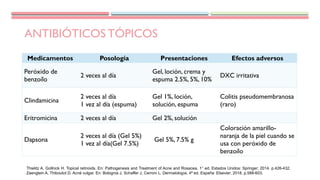 ANTIBIÓTICOS TÓPICOS
Medicamentos Posología Presentaciones Efectos adversos
Peróxido de
benzoílo
2 veces al día
Gel, loción, crema y
espuma 2.5%, 5%, 10%
DXC irritativa
Clindamicina
2 veces al día
1 vez al día (espuma)
Gel 1%, loción,
solución, espuma
Colitis pseudomembranosa
(raro)
Eritromicina 2 veces al día Gel 2%, solución
Dapsona
2 veces al día (Gel 5%)
1 vez al día(Gel 7.5%)
Gel 5%, 7.5% g
Coloración amarillo-
naranja de la piel cuando se
usa con peróxido de
benzoílo
Thielitz A, Gollnick H. Topical retinoids. En: Pathogenesis and Treatment of Acne and Rosacea. 1° ed. Estados Unidos: Springer; 2014. p.426-432.
Zaenglein A, Thiboutot D. Acné vulgar. En: Bolognia J, Schaffer J, Cerroni L. Dermatología. 4ª ed. España: Elsevier; 2018. p.588-603.
 