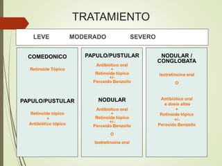 TRATAMIENTO
LEVE MODERADO SEVERO
COMEDONICO
Retinoide Tópico
PAPULO/PUSTULAR
Retinoide tópico
+
Antibiótico tópico
PAPULO/PUSTULAR
Antibiótico oral
+
Retinoide tópico
+/-
Peroxido Benzoilo
NODULAR
Antibiótico oral
+
Retinoide tópico
+/-
Peroxido Benzoilo
O
Isotretinoina oral
NODULAR /
CONGLOBATA
Isotretinoina oral
O
Antibiótico oral
a dosis altas
+
Retinoide tópico
+/-
Peroxido Benzoilo
 